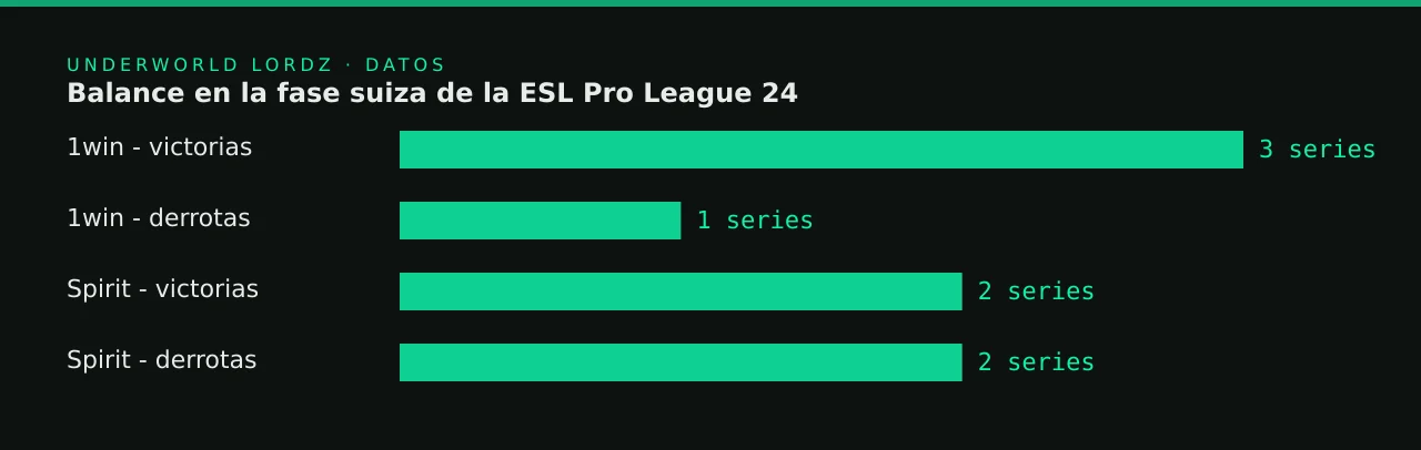 Balance en la fase suiza de la ESL Pro League 24