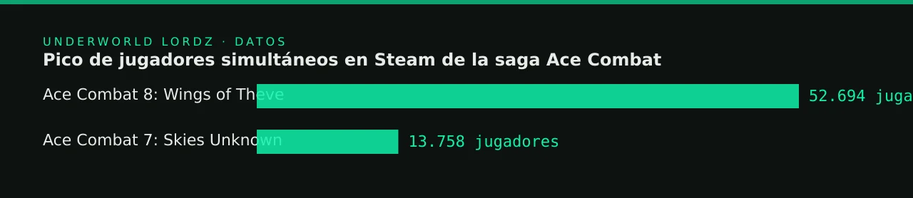 Pico de jugadores simultáneos en Steam de la saga Ace Combat