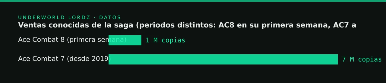 Ventas conocidas de la saga (periodos distintos: AC8 en su primera semana, AC7 a
