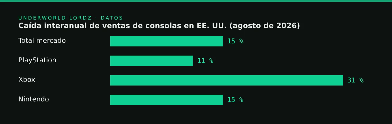 Caída interanual de ventas de consolas en EE. UU. (agosto de 2026)
