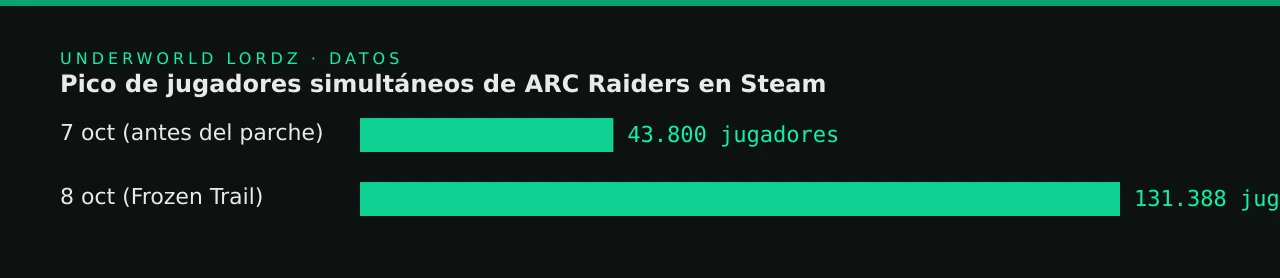Pico de jugadores simultáneos de ARC Raiders en Steam