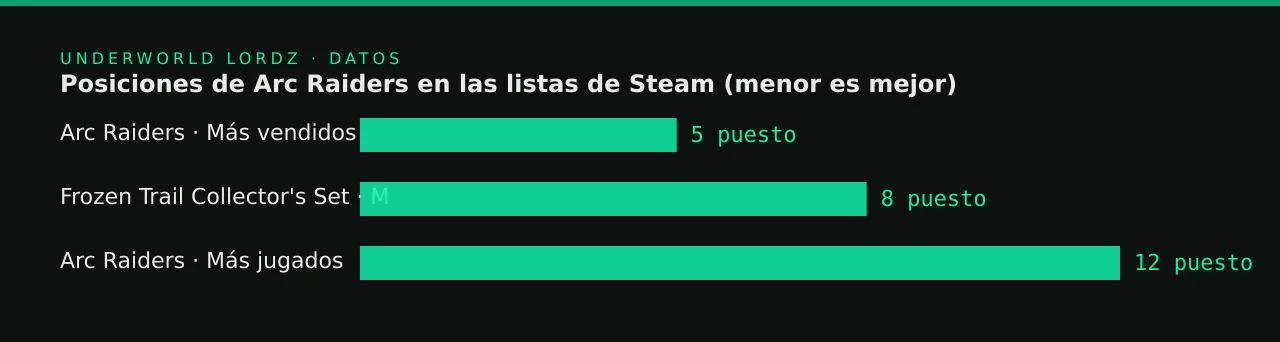 Posiciones de Arc Raiders en las listas de Steam (menor es mejor)