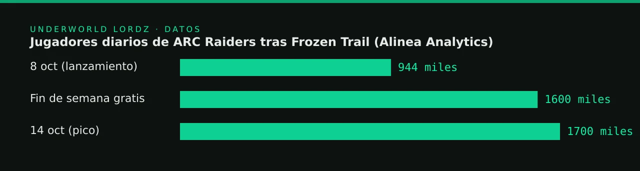 Jugadores diarios de ARC Raiders tras Frozen Trail (Alinea Analytics)