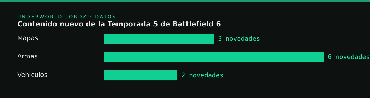 Contenido nuevo de la Temporada 5 de Battlefield 6