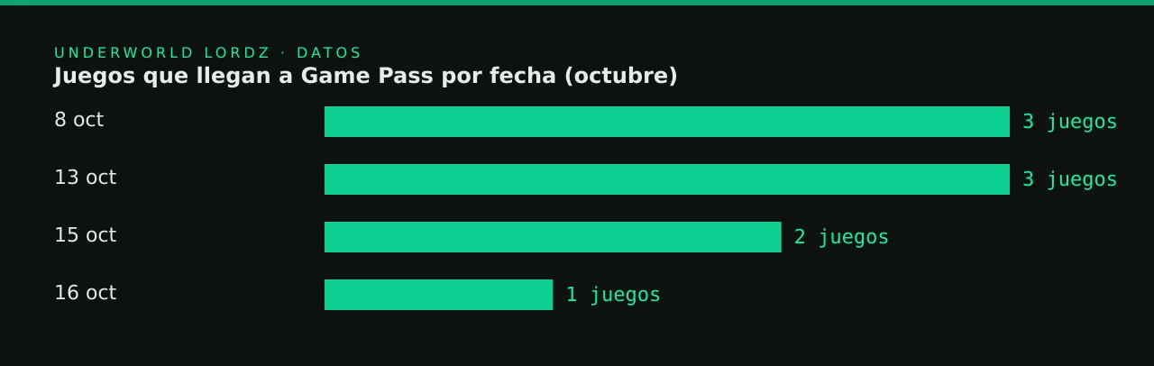 Juegos que llegan a Game Pass por fecha (octubre)