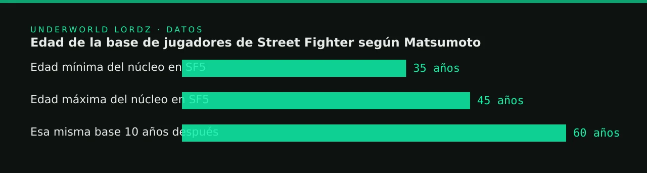 Edad de la base de jugadores de Street Fighter según Matsumoto