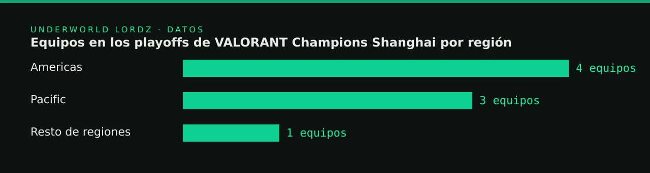 Equipos en los playoffs de VALORANT Champions Shanghai por región