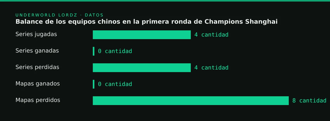 Balance de los equipos chinos en la primera ronda de Champions Shanghai