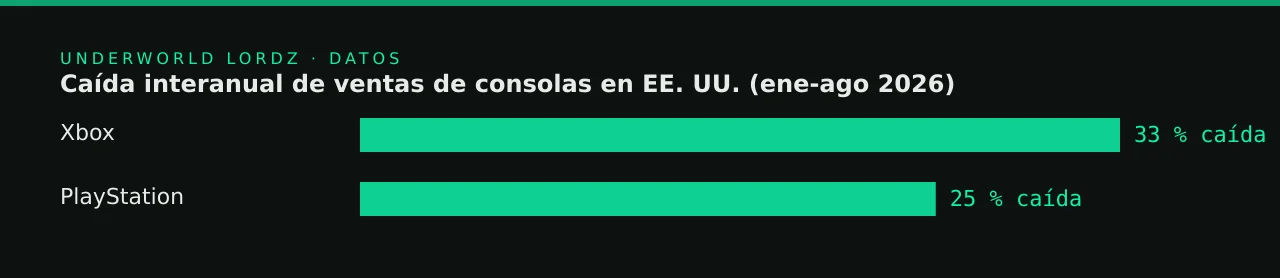 Caída interanual de ventas de consolas en EE. UU. (ene-ago 2026)
