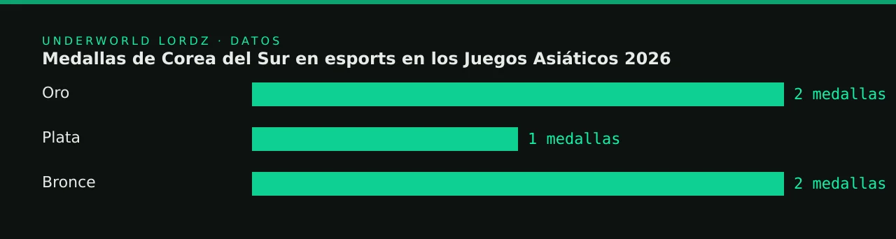 Medallas de Corea del Sur en esports en los Juegos Asiáticos 2026