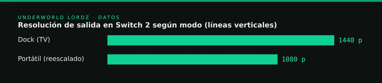 Resolución de salida en Switch 2 según modo (líneas verticales)