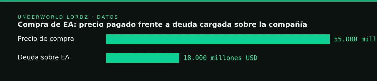 Compra de EA: precio pagado frente a deuda cargada sobre la compañía