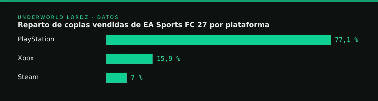 Reparto de copias vendidas de EA Sports FC 27 por plataforma