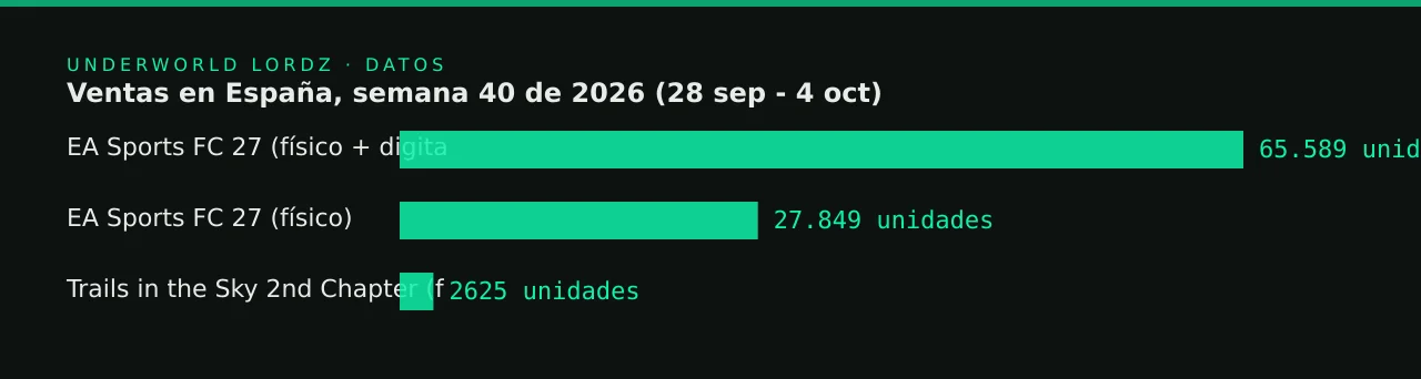 Ventas en España, semana 40 de 2026 (28 sep - 4 oct)