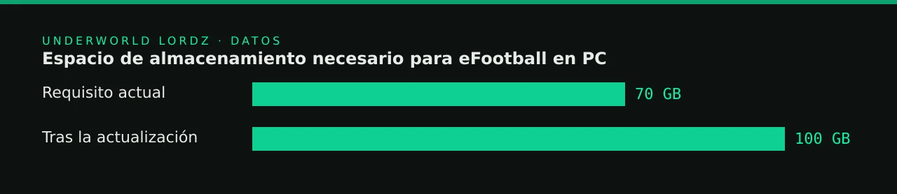 Espacio de almacenamiento necesario para eFootball en PC