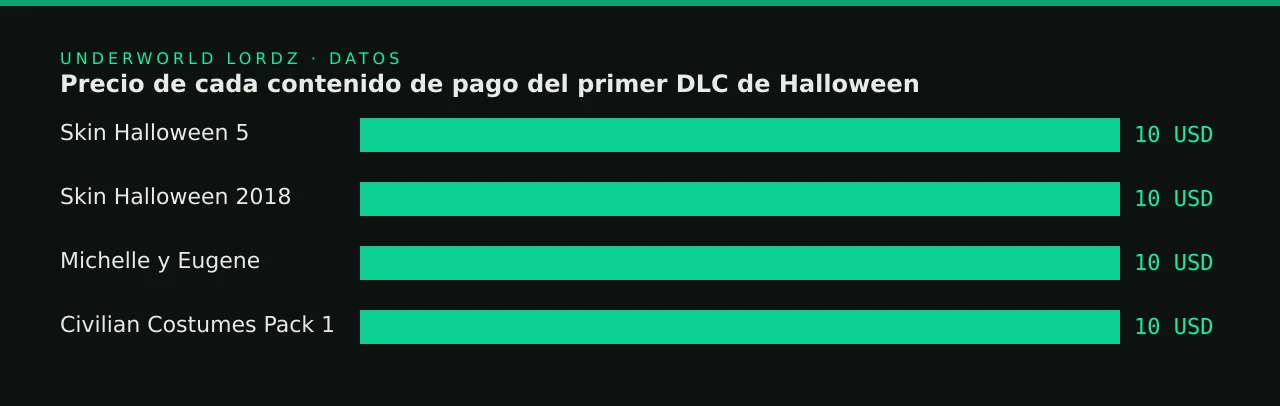 Precio de cada contenido de pago del primer DLC de Halloween