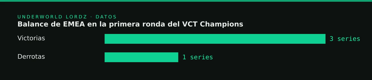 Balance de EMEA en la primera ronda del VCT Champions
