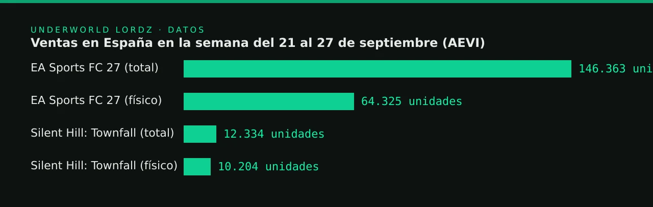 Ventas en España en la semana del 21 al 27 de septiembre (AEVI)