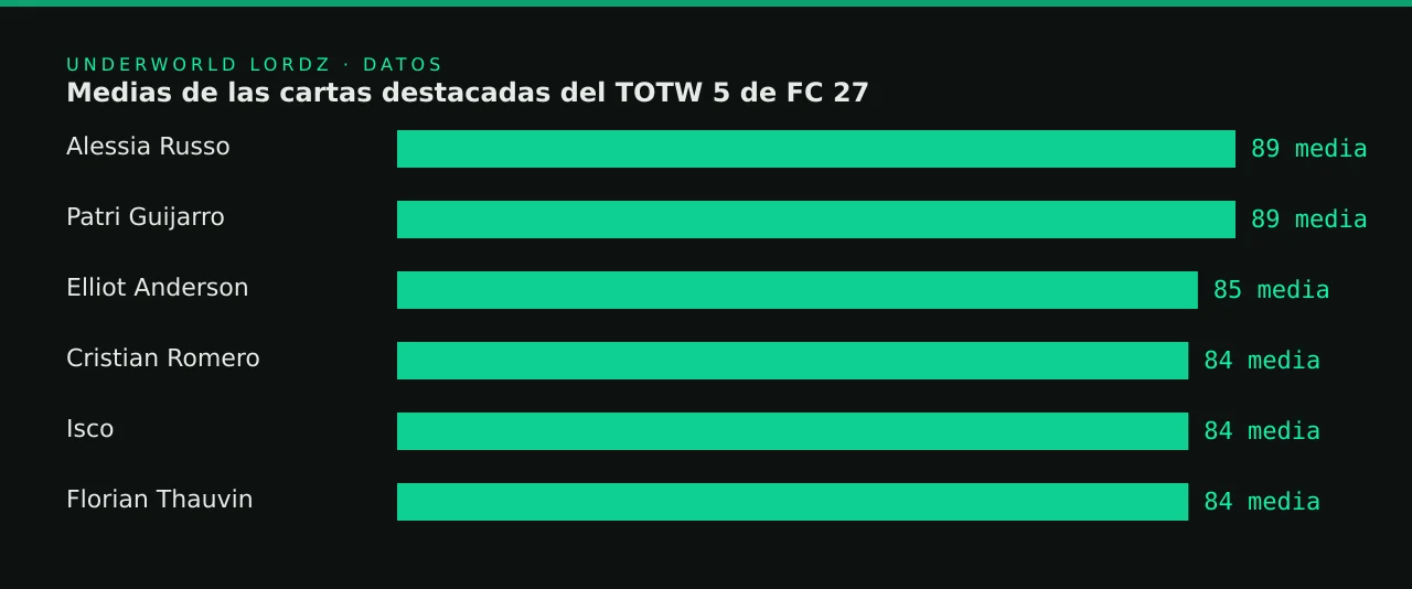 Medias de las cartas destacadas del TOTW 5 de FC 27