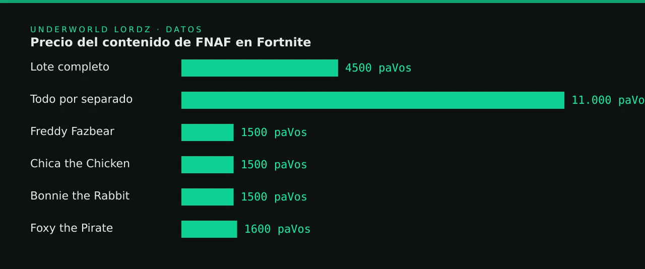 Precio del contenido de FNAF en Fortnite