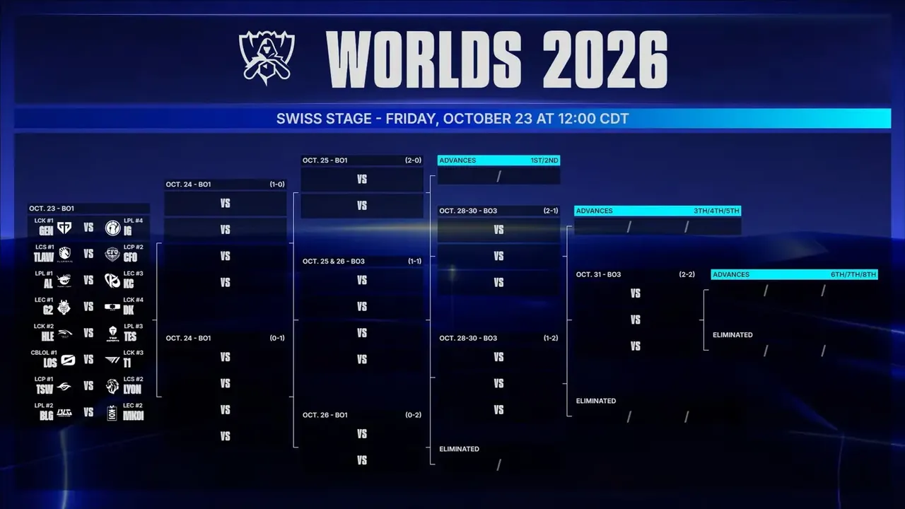 Formato suizo en Worlds 2026: por qué cada partida cuenta desde el primer día (imagen 1)