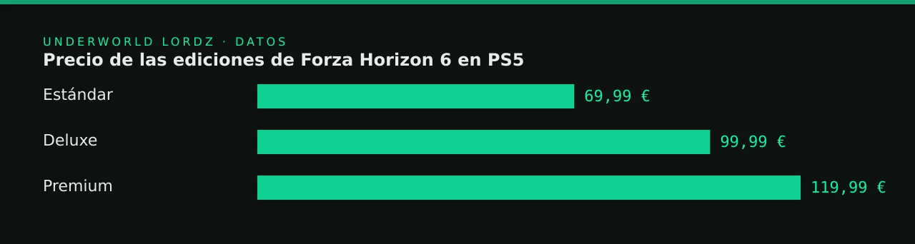 Precio de las ediciones de Forza Horizon 6 en PS5