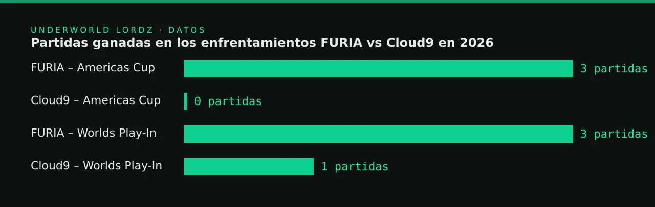 Partidas ganadas en los enfrentamientos FURIA vs Cloud9 en 2026