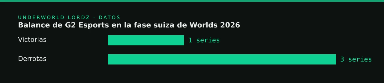 Balance de G2 Esports en la fase suiza de Worlds 2026