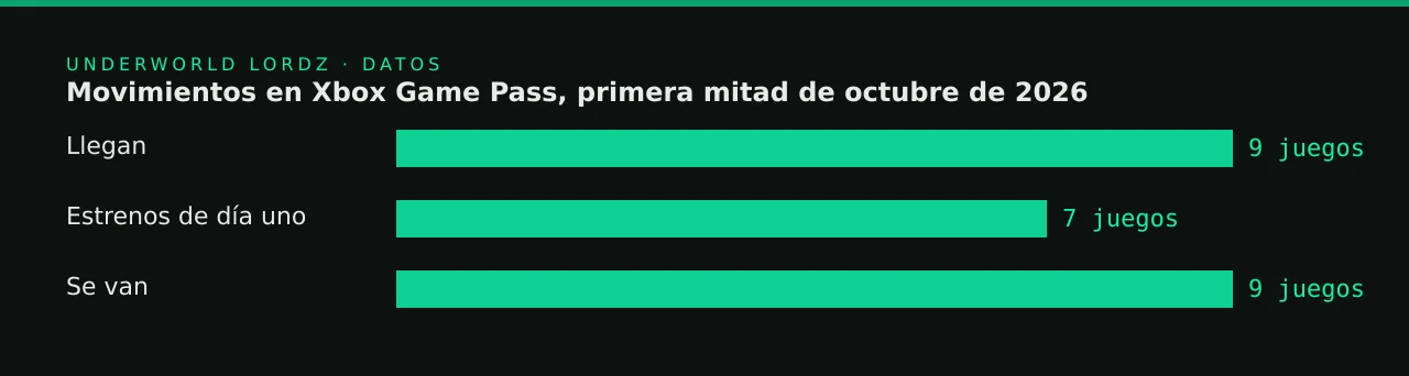 Movimientos en Xbox Game Pass, primera mitad de octubre de 2026