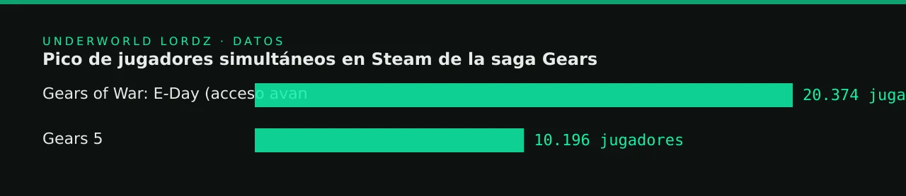 Pico de jugadores simultáneos en Steam de la saga Gears