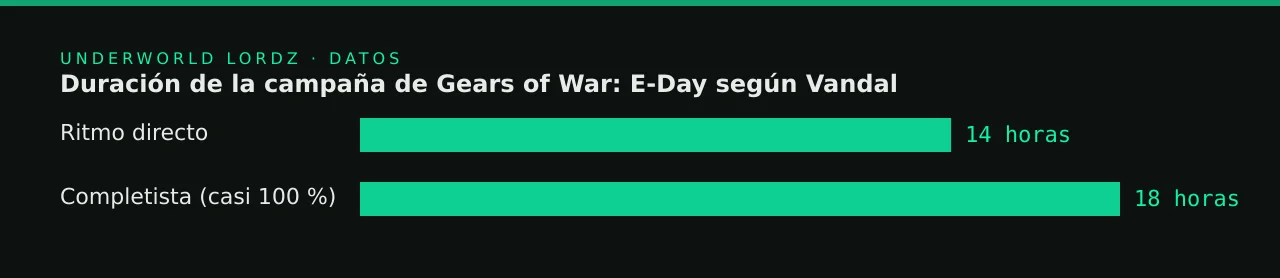 Duración de la campaña de Gears of War: E-Day según Vandal