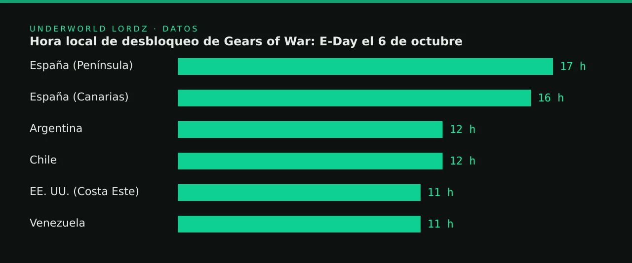 Hora local de desbloqueo de Gears of War: E-Day el 6 de octubre