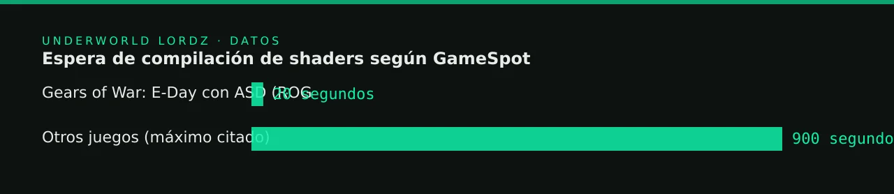 Espera de compilación de shaders según GameSpot