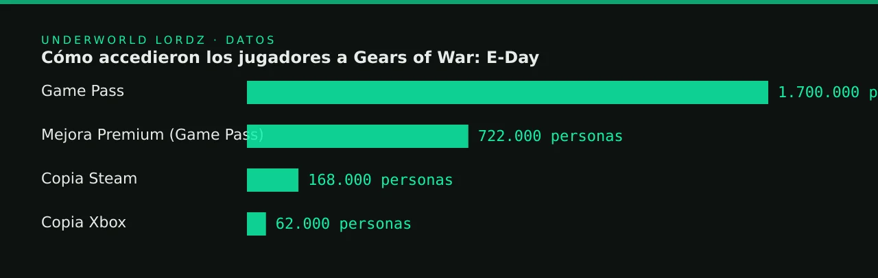 Cómo accedieron los jugadores a Gears of War: E-Day