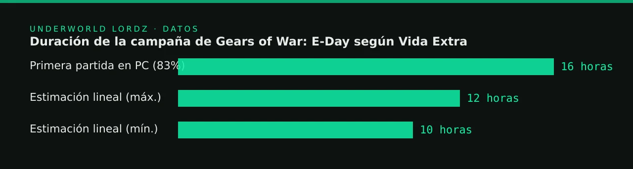 Duración de la campaña de Gears of War: E-Day según Vida Extra