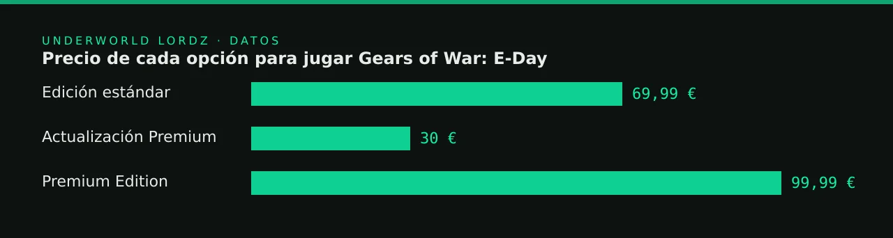 Precio de cada opción para jugar Gears of War: E-Day