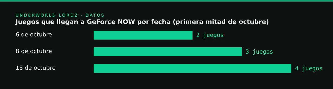 Juegos que llegan a GeForce NOW por fecha (primera mitad de octubre)