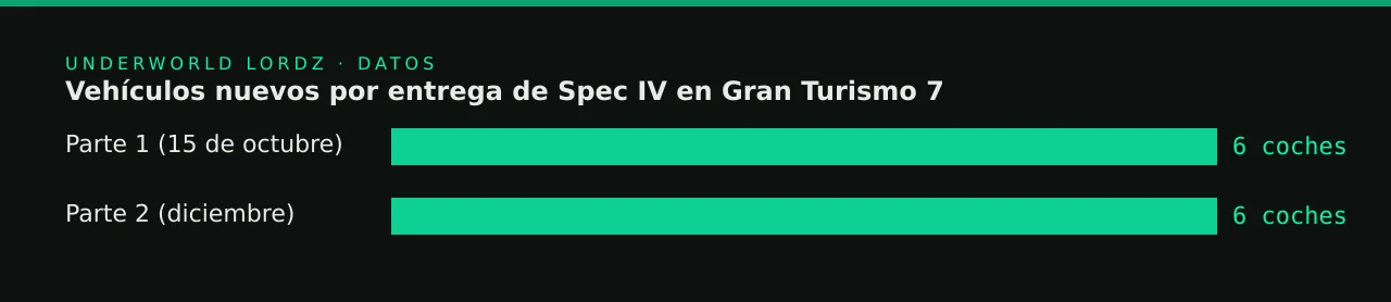 Vehículos nuevos por entrega de Spec IV en Gran Turismo 7