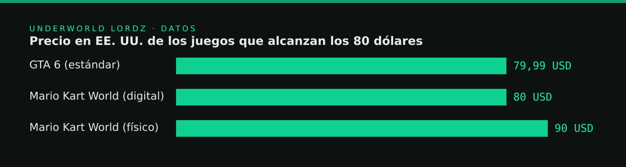 Precio en EE. UU. de los juegos que alcanzan los 80 dólares