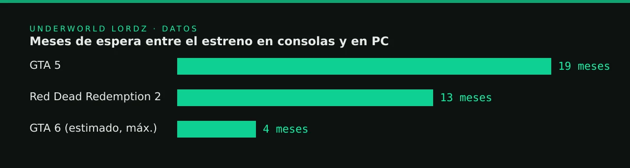 Meses de espera entre el estreno en consolas y en PC