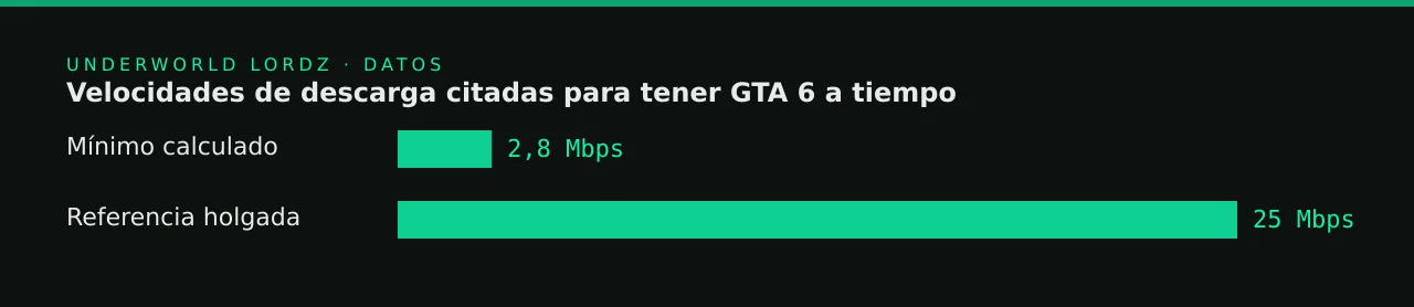 Velocidades de descarga citadas para tener GTA 6 a tiempo