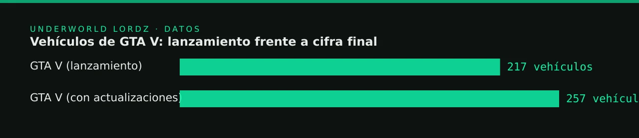 Vehículos de GTA V: lanzamiento frente a cifra final