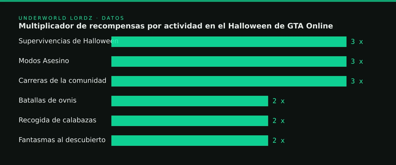 Multiplicador de recompensas por actividad en el Halloween de GTA Online