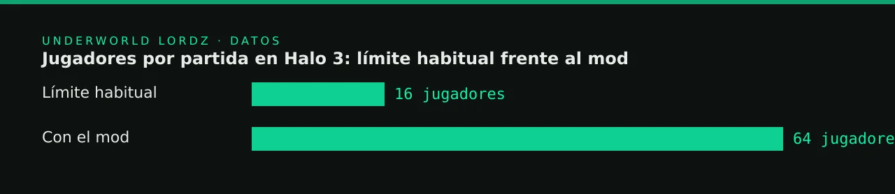 Jugadores por partida en Halo 3: límite habitual frente al mod