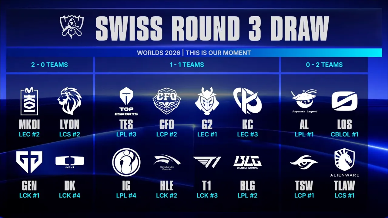 Hanwha Life, contra las cuerdas en Worlds 2026: 1-2 en el suizo para Zeus y Gumayusi (imagen 2)