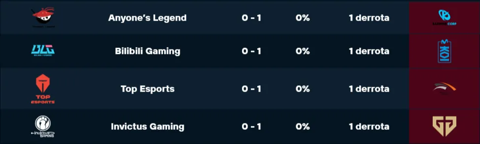 La LPL se estrella en Worlds 2026: 0-4 en su estreno en la fase suiza (imagen 1)