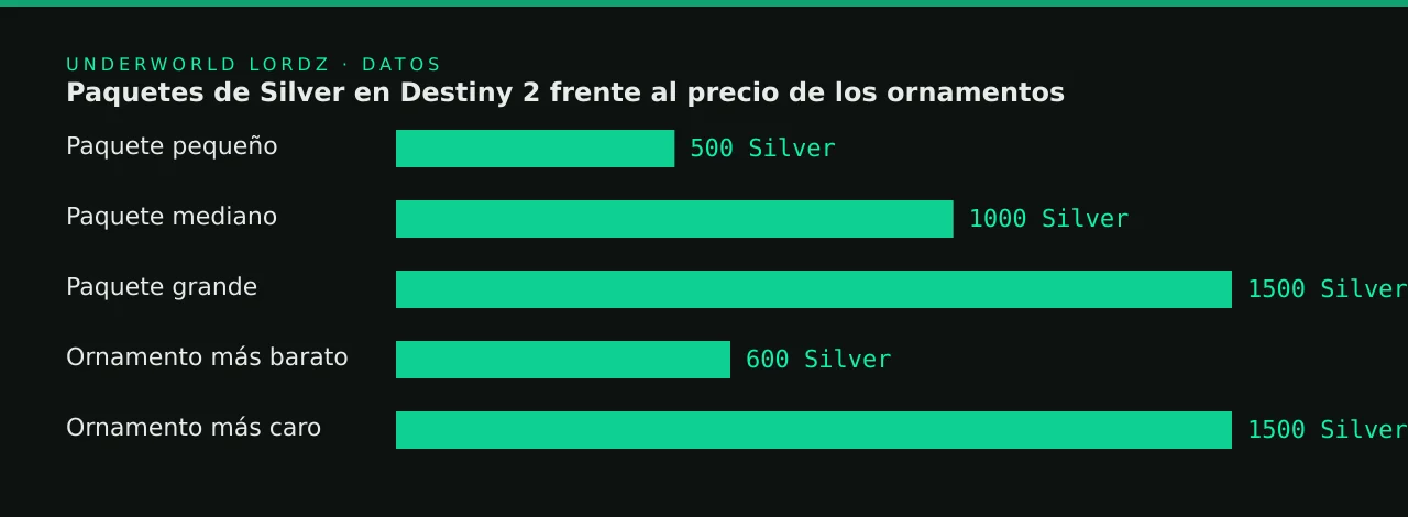 Paquetes de Silver en Destiny 2 frente al precio de los ornamentos