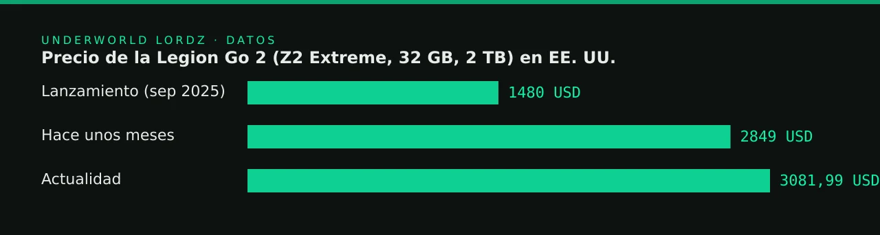 Precio de la Legion Go 2 (Z2 Extreme, 32 GB, 2 TB) en EE. UU.