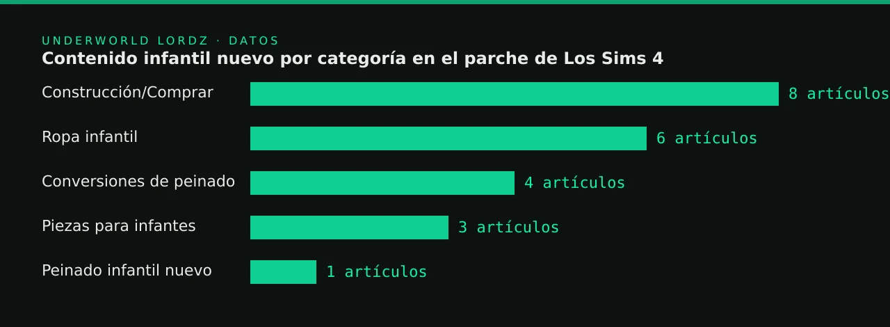 Contenido infantil nuevo por categoría en el parche de Los Sims 4