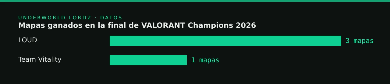 Mapas ganados en la final de VALORANT Champions 2026